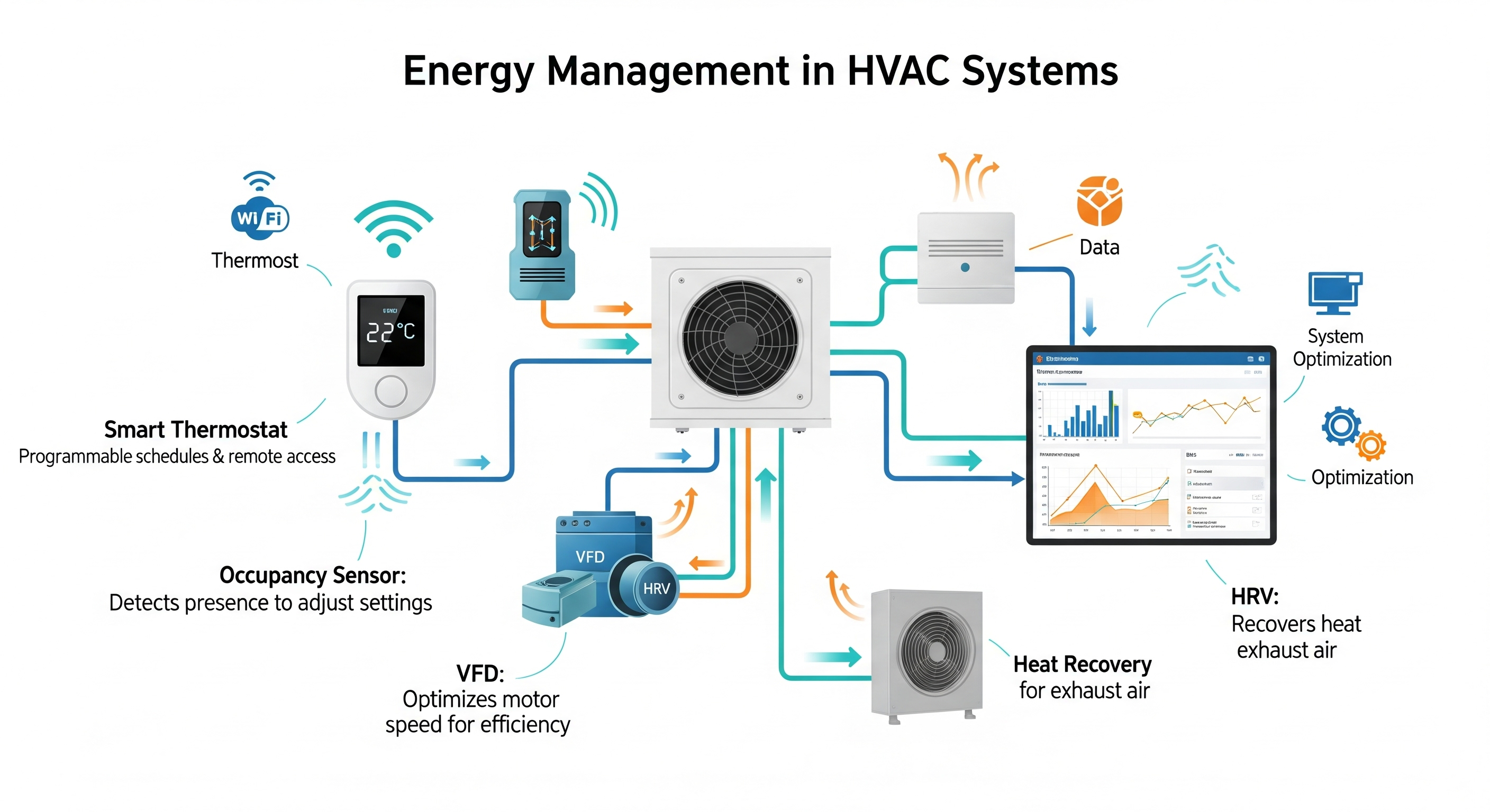 Energy Management in HVAC Systems
